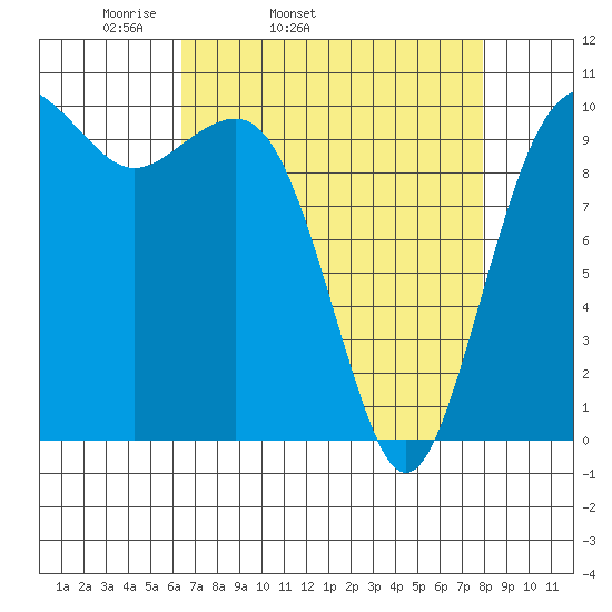 Langley tide chart for Wednesday, April 12, 2023