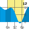 Langley tide chart for Wednesday, April 12, 2023