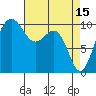 Langley tide chart for Saturday, April 15, 2023