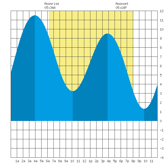 Langley tide chart for Monday, April 17, 2023