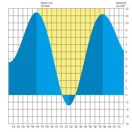 Langley tide chart for Friday, April 21, 2023