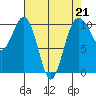 Langley tide chart for Friday, April 21, 2023