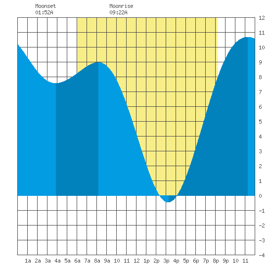 Langley tide chart for Tuesday, April 25, 2023