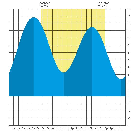Langley tide chart for Tuesday, April 4, 2023