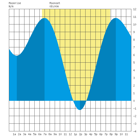Langley tide chart for Sunday, April 9, 2023
