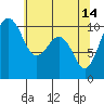 Langley tide chart for Sunday, May 14, 2023
