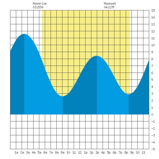 Langley tide chart for Monday, May 15, 2023