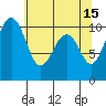 Langley tide chart for Monday, May 15, 2023