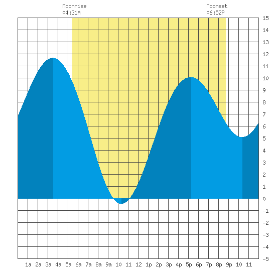 Langley tide chart for Wednesday, May 17, 2023