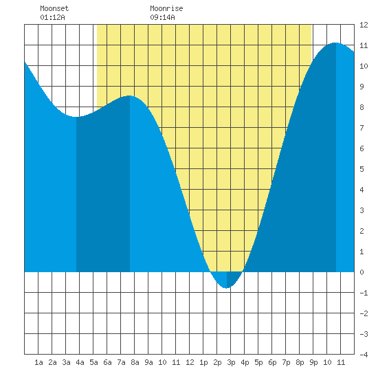 Langley tide chart for Wednesday, May 24, 2023