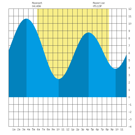 Langley tide chart for Tuesday, May 2, 2023
