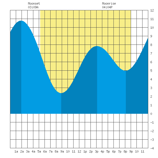 Langley tide chart for Tuesday, May 30, 2023
