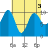 Langley tide chart for Wednesday, May 3, 2023