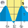Langley tide chart for Friday, May 5, 2023
