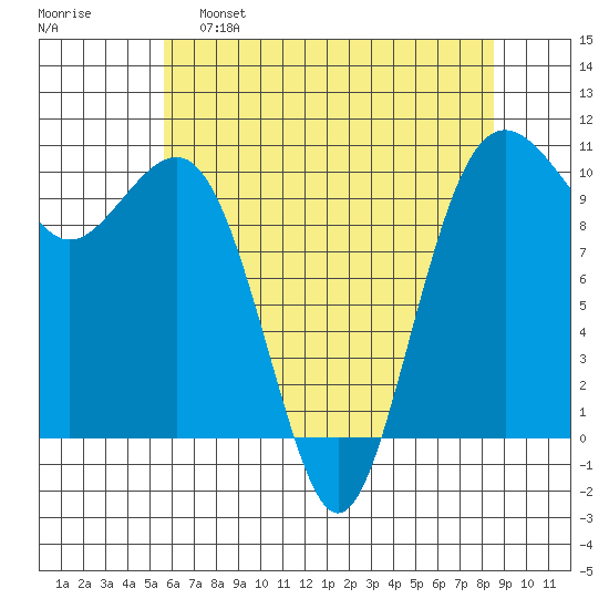Langley tide chart for Monday, May 8, 2023