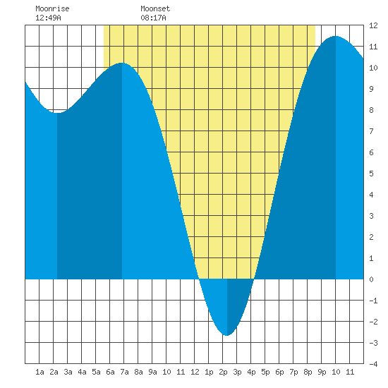 Langley tide chart for Tuesday, May 9, 2023