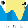Langley tide chart for Saturday, June 10, 2023