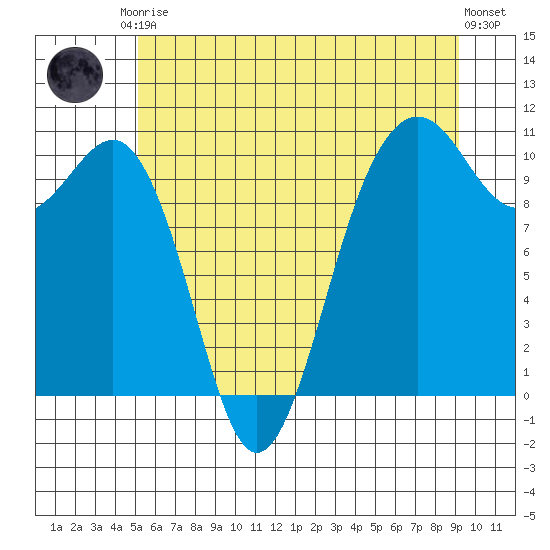 Langley tide chart for Saturday, June 17, 2023