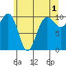 Langley tide chart for Thursday, June 1, 2023