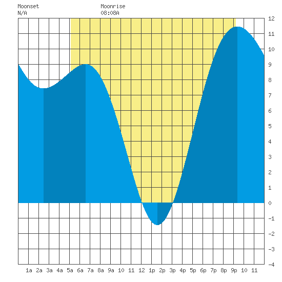 Langley tide chart for Wednesday, June 21, 2023