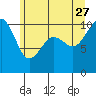 Langley tide chart for Tuesday, June 27, 2023