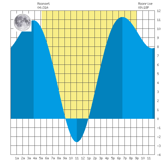 Langley tide chart for Saturday, June 3, 2023