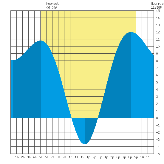 Langley tide chart for Monday, June 5, 2023