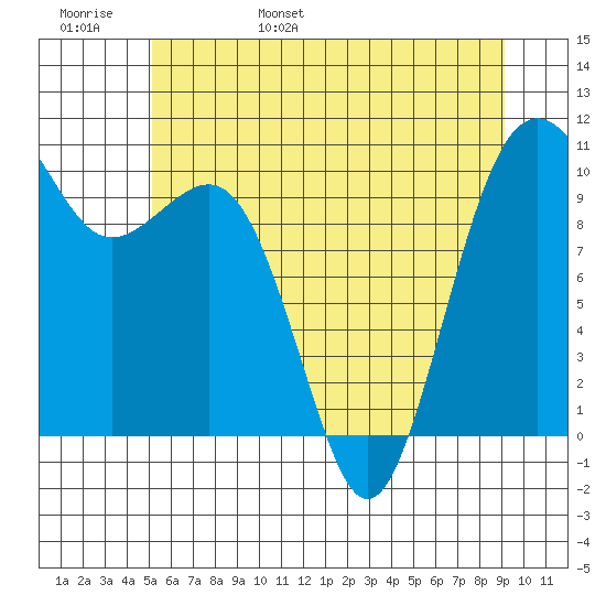 Langley tide chart for Thursday, June 8, 2023
