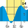 Langley tide chart for Friday, July 14, 2023