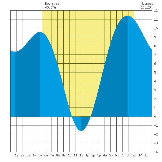 Langley tide chart for Tuesday, July 18, 2023