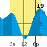 Langley tide chart for Wednesday, July 19, 2023