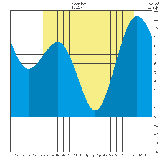 Langley tide chart for Saturday, July 22, 2023