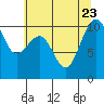Langley tide chart for Sunday, July 23, 2023
