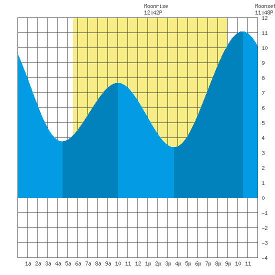 Langley tide chart for Monday, July 24, 2023