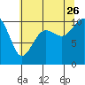 Langley tide chart for Wednesday, July 26, 2023