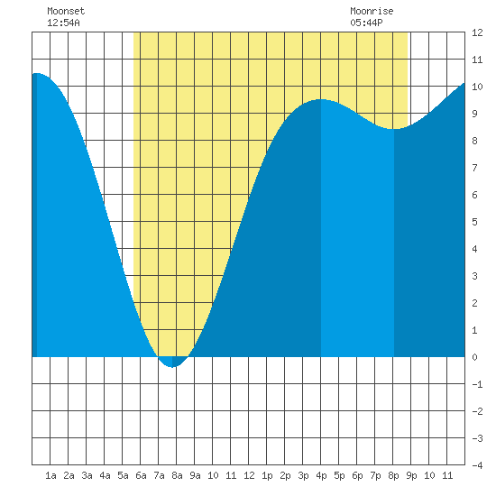 Langley tide chart for Friday, July 28, 2023