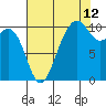 Langley tide chart for Saturday, August 12, 2023
