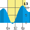 Langley tide chart for Sunday, August 13, 2023