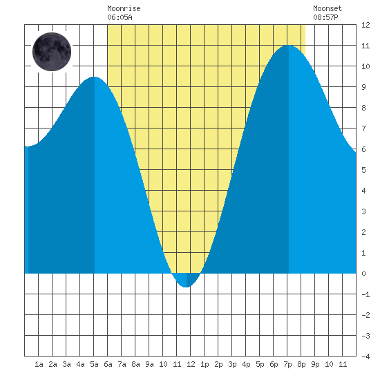 Langley tide chart for Wednesday, August 16, 2023