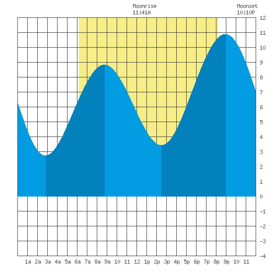 Langley tide chart for Monday, August 21, 2023