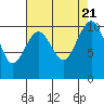 Langley tide chart for Monday, August 21, 2023