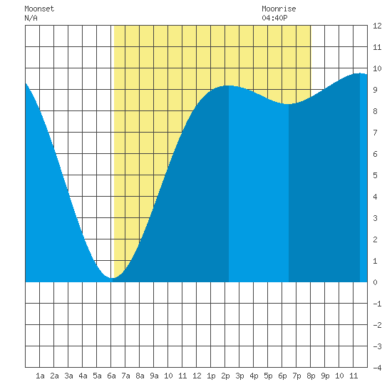 Langley tide chart for Friday, August 25, 2023