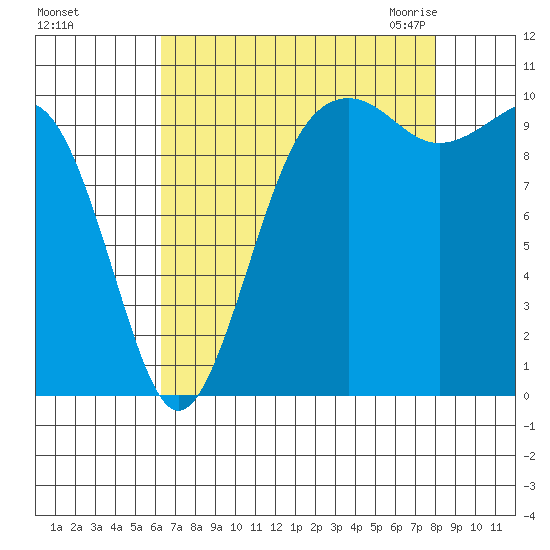 Langley tide chart for Saturday, August 26, 2023