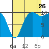 Langley tide chart for Saturday, August 26, 2023