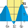 Langley tide chart for Thursday, August 31, 2023