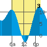 Langley tide chart for Thursday, August 3, 2023