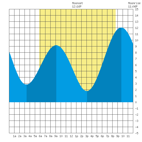 Langley tide chart for Sunday, August 6, 2023