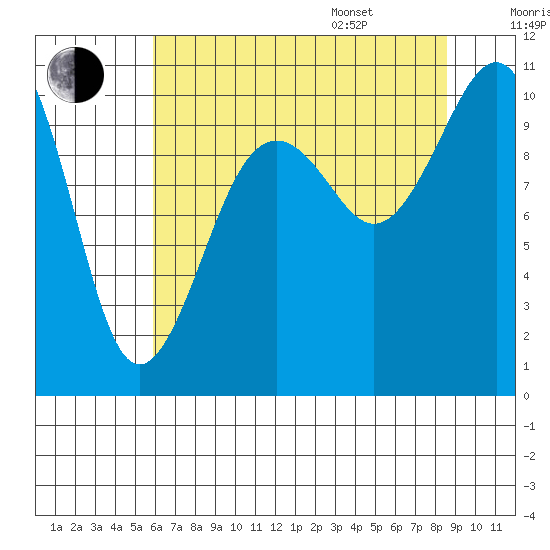 Langley tide chart for Tuesday, August 8, 2023