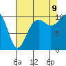Langley tide chart for Wednesday, August 9, 2023