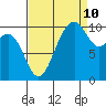 Langley tide chart for Sunday, September 10, 2023
